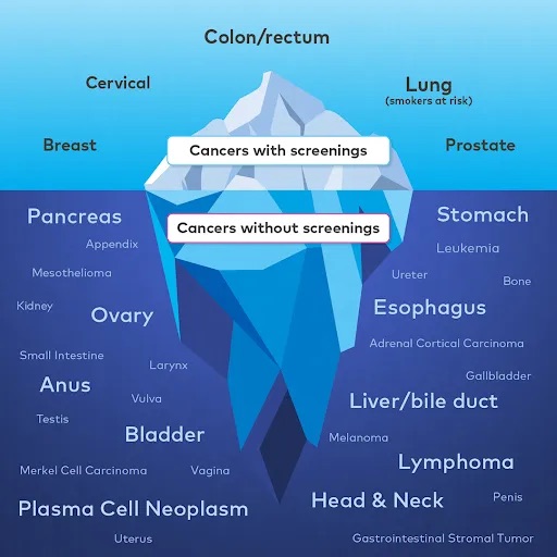 Galleri Cancer screening test - shows iceberg of cancer test that are specific and many others that are not represented in testing